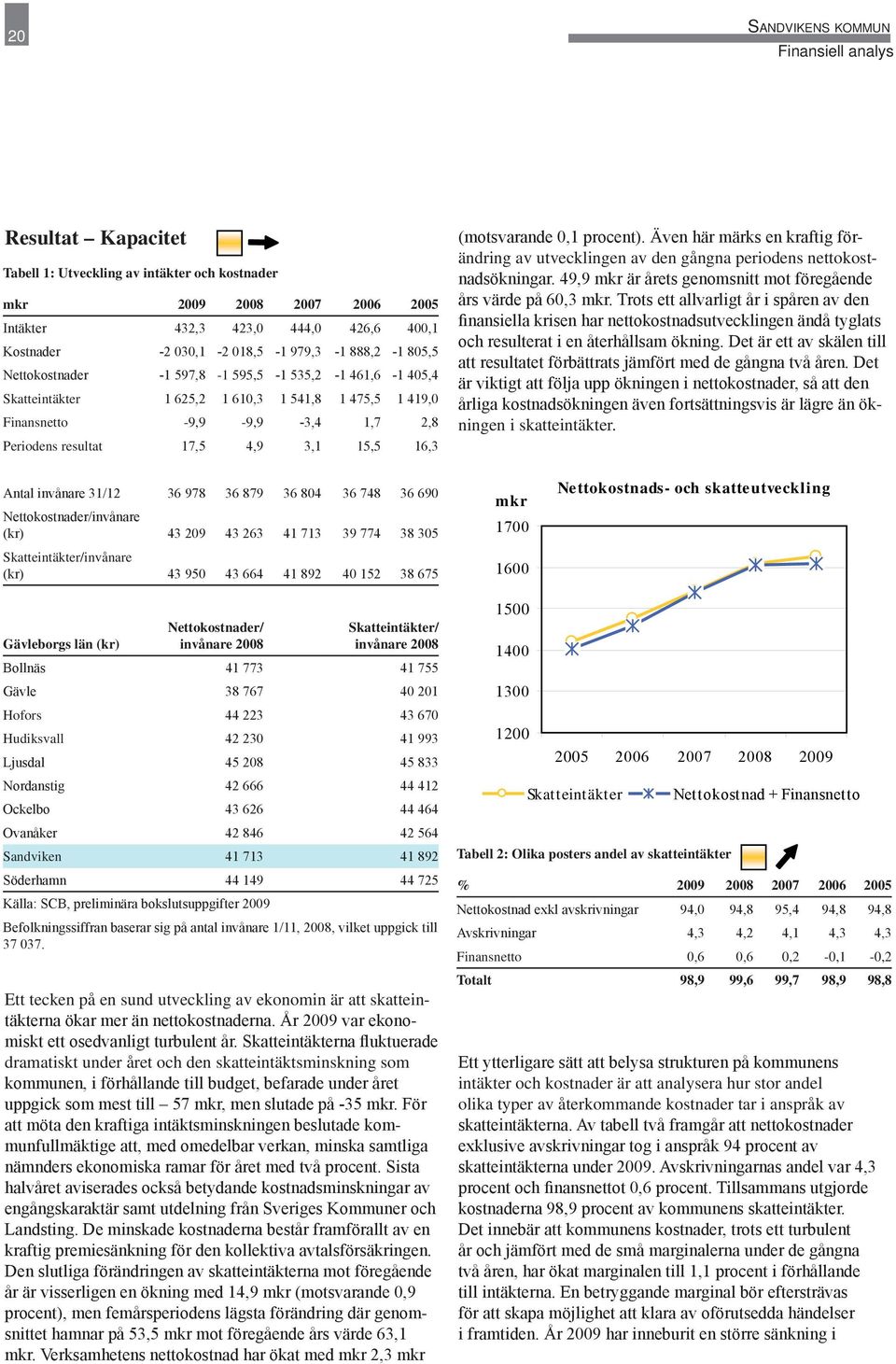 4,9 3,1 15,5 16,3 (motsvarande 0,1 procent). Även här märks en kraftig förändring av utvecklingen av den gångna periodens nettokostnadsökningar.