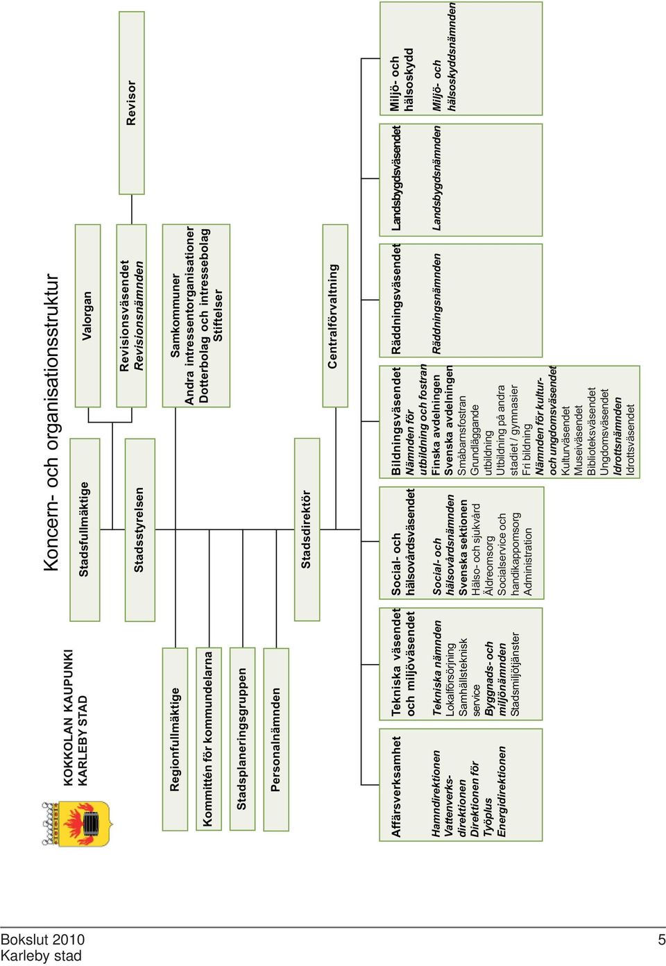 organisationsstruktur Stadsfullmäktige Valorgan Stadsstyrelsen Revisionsväsendet Revisionsnämnden Samkommuner Andra intressentorganisationer Dotterbolag och intressebolag Stiftelser Stadsdirektör