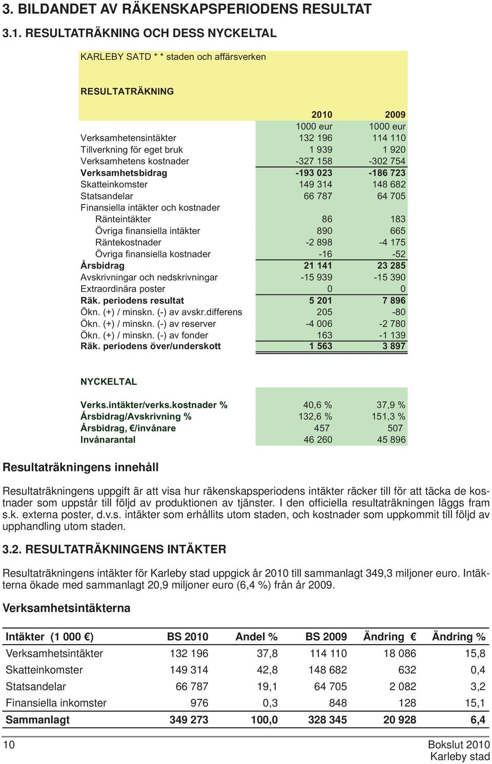 Verksamhetens kostnader -327 158-302 754 Verksamhetsbidrag -193 023-186 723 Skatteinkomster 149 314 148 682 Statsandelar 66 787 64 705 Finansiella intäkter och kostnader Ränteintäkter 86 183 Övriga