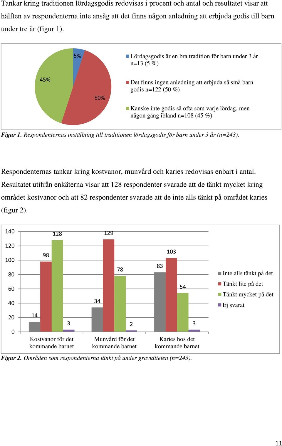 5% Lördagsgodis är en bra tradition för barn under 3 år n=13 (5 %) 45% 50% Det finns ingen anledning att erbjuda så små barn godis n=122 (50 %) Kanske inte godis så ofta som varje lördag, men någon