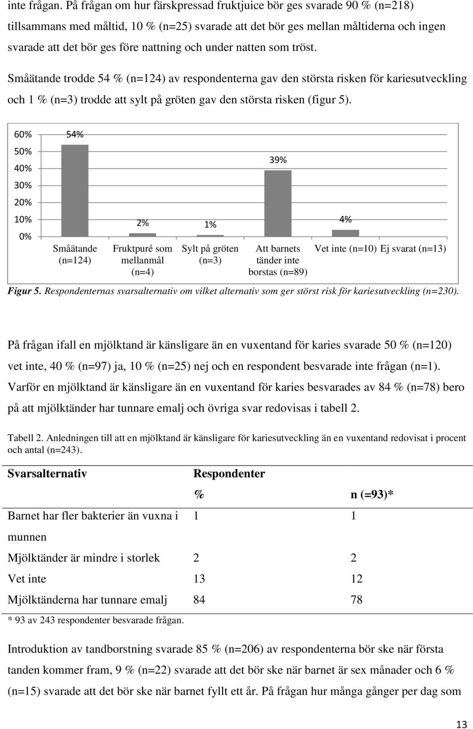 under natten som tröst. Småätande trodde 54 % (n=124) av respondenterna gav den största risken för kariesutveckling och 1 % (n=3) trodde att sylt på gröten gav den största risken (figur 5).