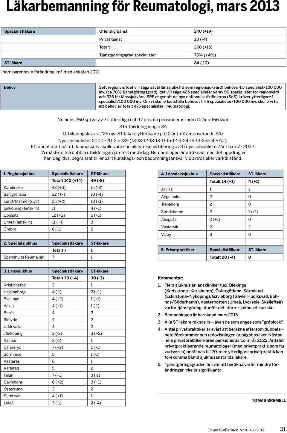 (ca 70% tjänstgöringsgrad), det vill säga 425 specialister varav 90 specialister för regionvård och 335 för länssjukvård.