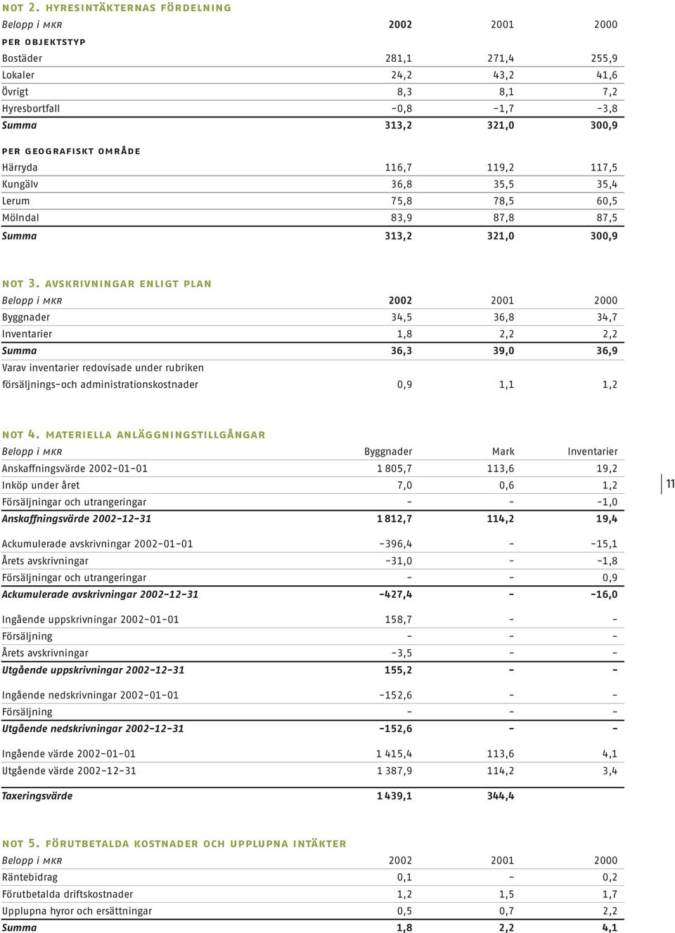 geografiskt område Härryda 116,7 119,2 117,5 Kungälv 36,8 35,5 35,4 Lerum 75,8 78,5 60,5 Mölndal 83,9 87,8 87,5 Summa 313,2 321,0 300,9 not 3.