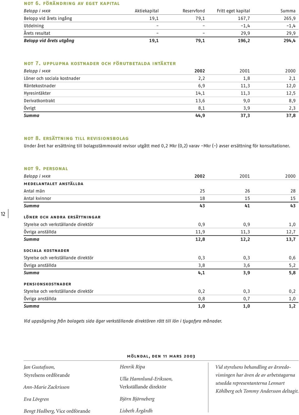 årets utgång 19,1 79,1 196,2 294,4 not 7.