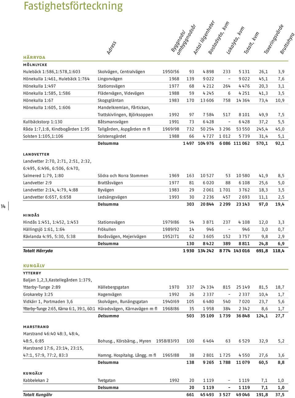 73,4 10,9 Hönekulla 1:605, 1:606 Adress Mandelkremlan, Fårtickan, Byggnads/ ombyggnadsår Antal lägenheter Bostadsyta, kvm Lokalyta, kvm Trattskivlingen, Björksoppen 1992 97 7 584 517 8 101 49,9 7,5