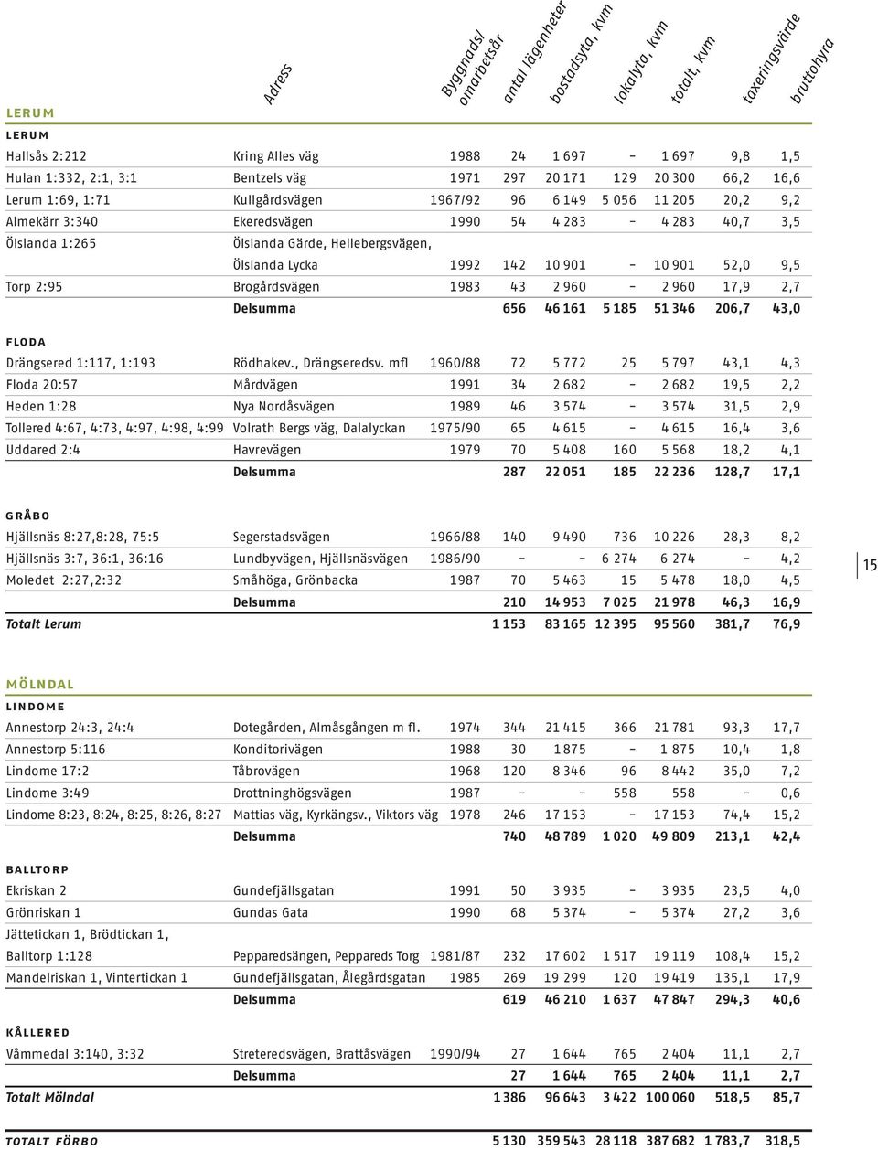 Ölslanda Gärde, Hellebergsvägen, Ölslanda Lycka 1992 142 10 901-10 901 52,0 9,5 Torp 2:95 Brogårdsvägen 1983 43 2 960-2 960 17,9 2,7 Delsumma 656 46 161 5 185 51 346 206,7 43,0 bruttohyra floda