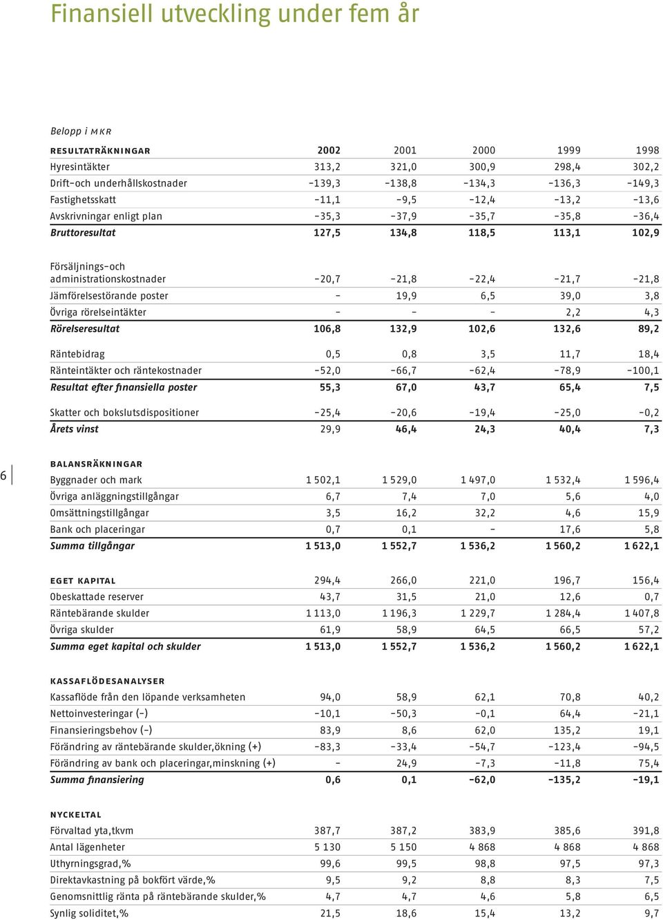 -20,7-21,8-22,4-21,7-21,8 Jämförelsestörande poster - 19,9 6,5 39,0 3,8 Övriga rörelseintäkter - - - 2,2 4,3 Rörelseresultat 106,8 132,9 102,6 132,6 89,2 Räntebidrag 0,5 0,8 3,5 11,7 18,4