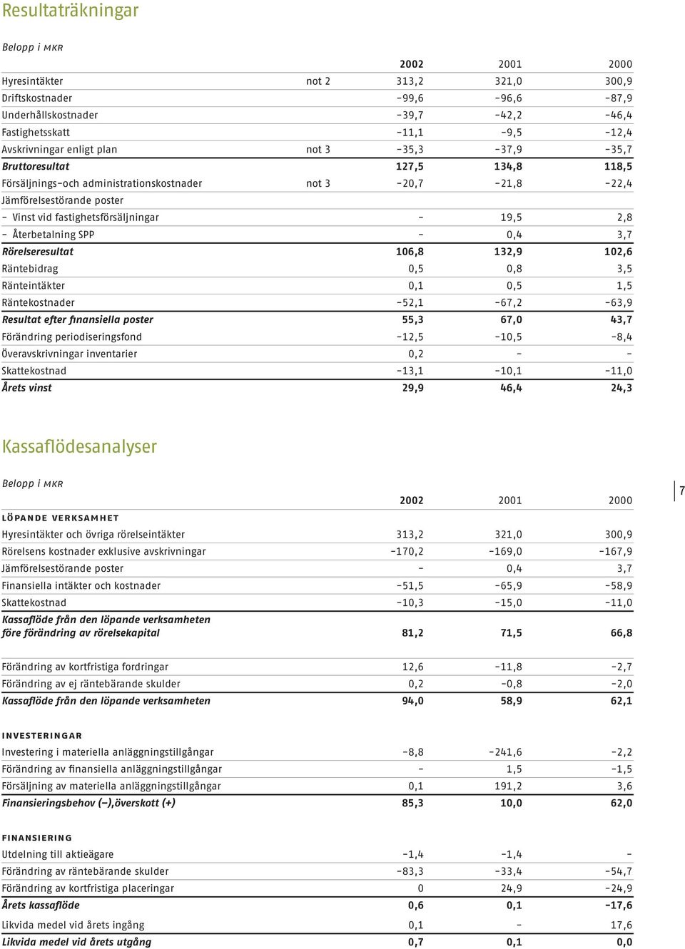 2,8 - Återbetalning SPP - 0,4 3,7 Rörelseresultat 106,8 132,9 102,6 Räntebidrag 0,5 0,8 3,5 Ränteintäkter 0,1 0,5 1,5 Räntekostnader -52,1-67,2-63,9 Resultat efter finansiella poster 55,3 67,0 43,7