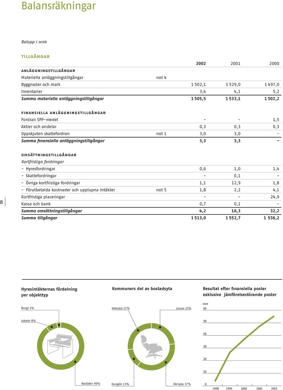 anläggningstillgångar 3,3 3,3-8 omsättningstillgångar Kortfristiga fordringar - Hyresfordringar 0,6 1,0 1,4 - Skattefordringar - 0,1 - - Övriga kortfristiga fordringar 1,1 12,9 1,8 - Förutbetalda