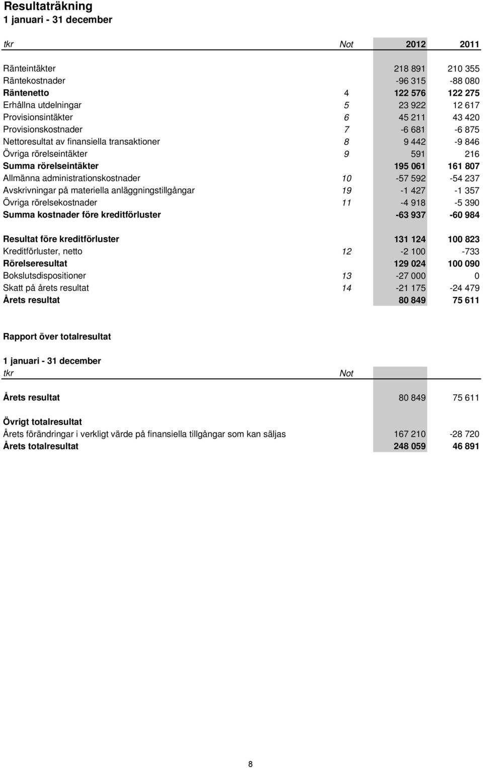 kreditförluster Resultat före kreditförluster Kreditförluster, netto Rörelseresultat Bokslutsdispositioner Skatt på årets resultat Årets resultat 218 891 210 355-96 315-88 080 4 122 576 122 275 5 23