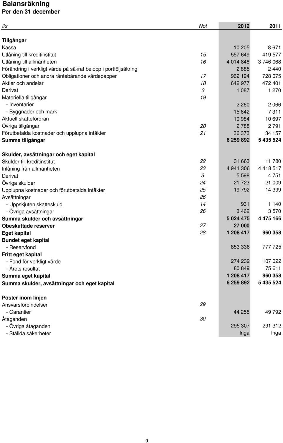 tillgångar - Inventarier 19 2 260 2 066 - Byggnader och mark 15 642 7 311 Aktuell skattefordran 10 984 10 697 Övriga tillgångar 20 2 788 2 791 Förutbetalda kostnader och upplupna intäkter 21 36 373