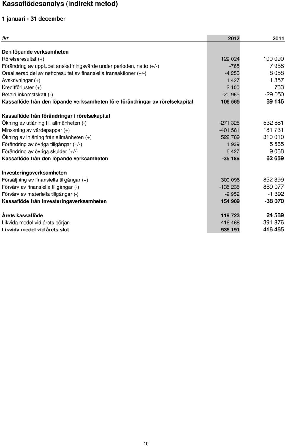 Kassaflöde från förändringar i rörelsekapital Ökning av utlåning till allmänheten (-) Minskning av värdepapper (+) Ökning av inlåning från allmänheten (+) Förändring av övriga tillgångar (+/-)