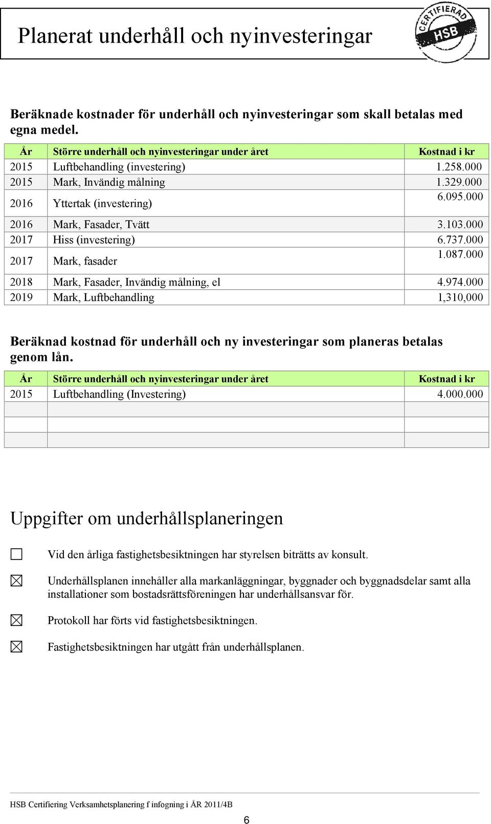 000 2016 Mark, Fasader, Tvätt 3.103.000 2017 Hiss (investering) 6.737.000 2017 Mark, fasader 1.087.000 2018 Mark, Fasader, Invändig målning, el 4.974.