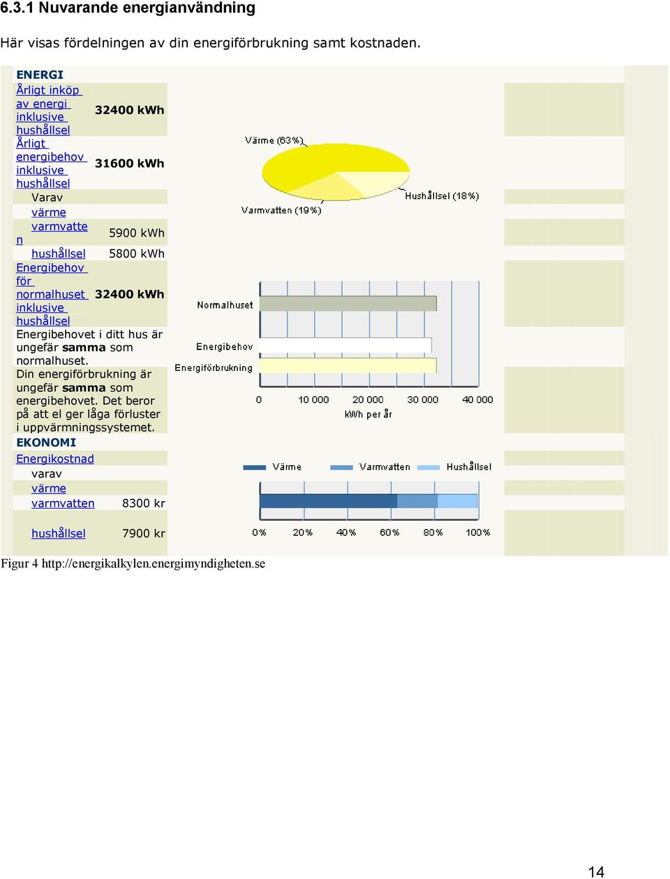 5800 kwh Energibehov för normalhuset 32400 kwh inklusive hushållsel Energibehovet i ditt hus är ungefär samma som normalhuset.