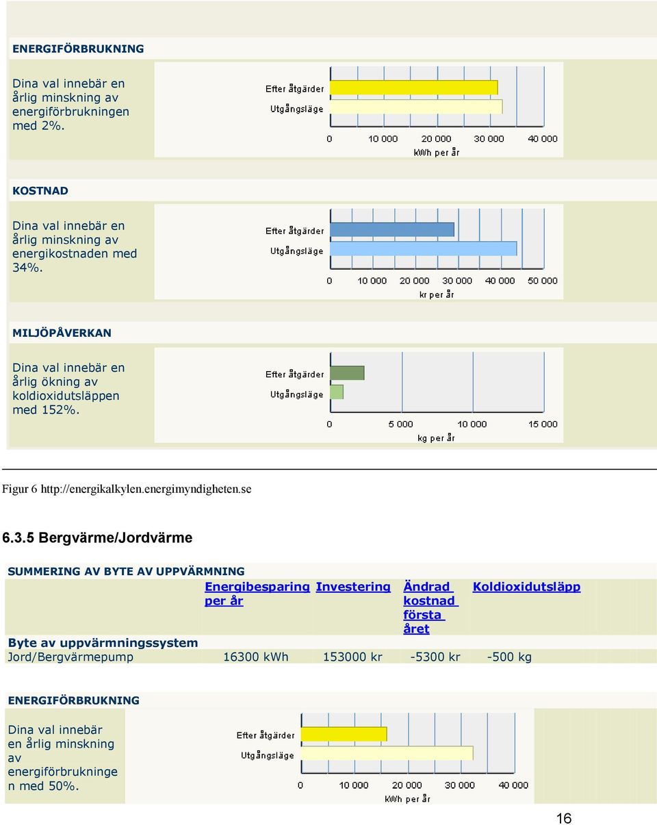 5 Bergvärme/Jordvärme SUMMERING AV BYTE AV UPPVÄRMNING Energibesparing Investering Ändrad kostnad första året