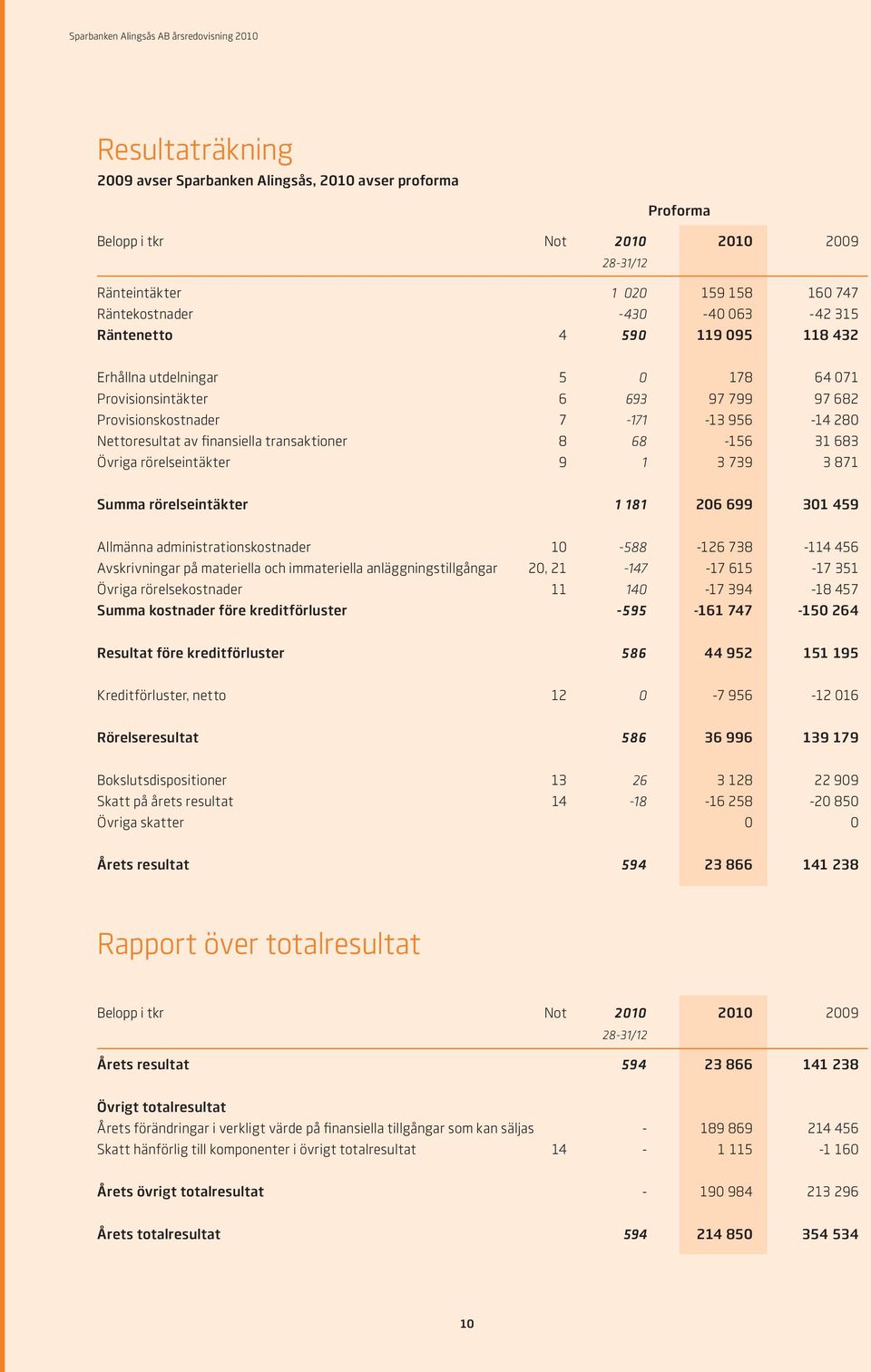 Övriga rörelseintäkter 9 1 3 739 3 871 Summa rörelseintäkter 1 181 206 699 301 459 Allmänna administrationskostnader 10-588 -126 738-114 456 Avskrivningar på materiella och immateriella