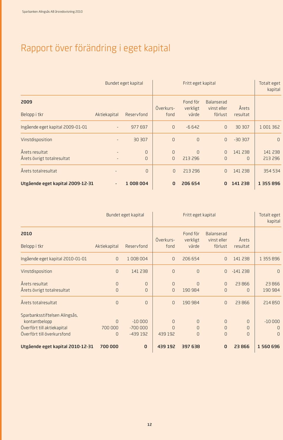 totalresultat - 0 0 213 296 0 0 213 296 Årets totalresultat - 0 0 213 296 0 141 238 354 534 Utgående eget kapital 2009-12-31-1 008 004 0 206 654 0 141 238 1 355 896 Bundet eget kapital Fritt eget