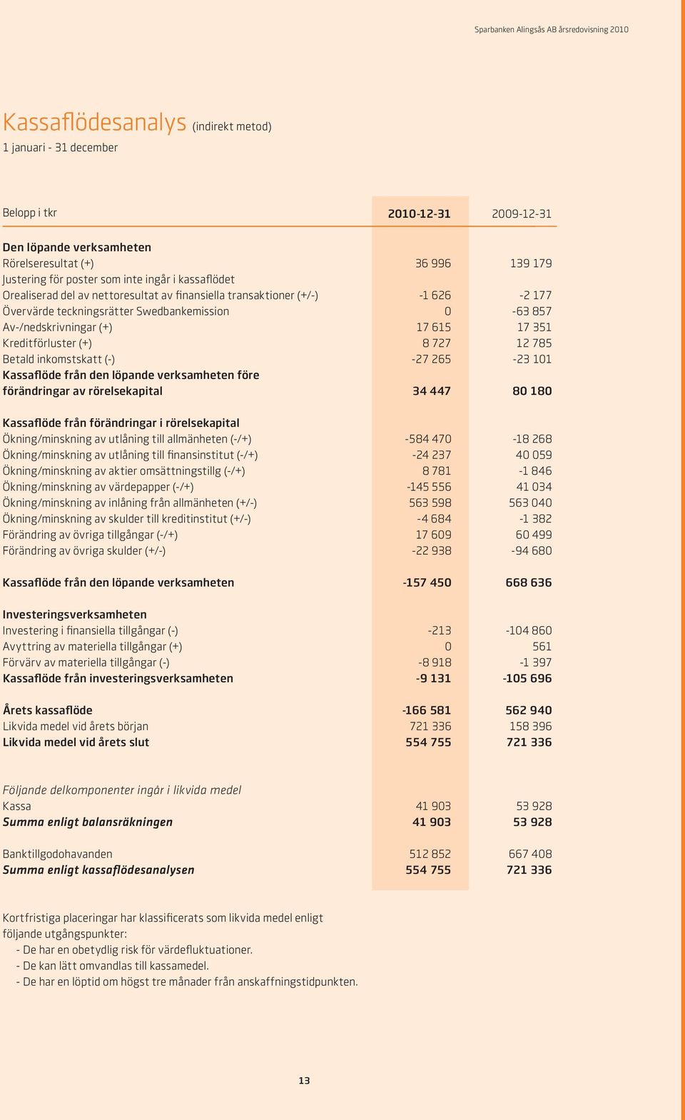 (+) 8 727 12 785 Betald inkomstskatt (-) -27 265-23 101 Kassaflöde från den löpande verksamheten före förändringar av rörelsekapital 34 447 80 180 Kassaflöde från förändringar i rörelsekapital