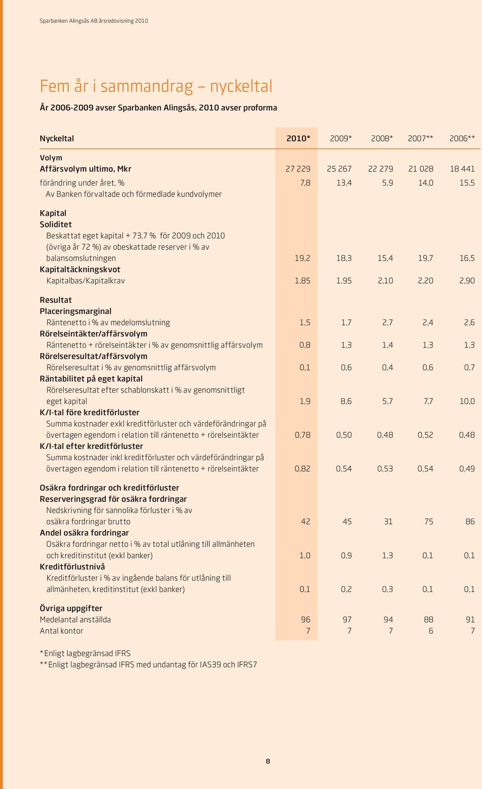 reserver i % av balansomslutningen 19,2 18,3 15,4 19,7 16,5 Kapitaltäckningskvot Kapitalbas/Kapitalkrav 1,85 1,95 2,10 2,20 2,90 Resultat Placeringsmarginal Räntenetto i % av medelomslutning 1,5 1,7