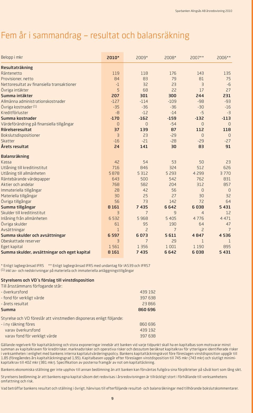 Kreditförluster -8-12 -14-5 -3 Summa kostnader -170-162 -159-132 -113 Värdeförändring på finansiella tillgångar 0 0-54 0 0 Rörelseresultat 37 139 87 112 118 Bokslutsdispositioner 3 23-29 0 0 Skatter