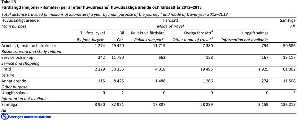 Public transport 3 Other mode of travel 4 Information not available Arbets-, tjänste- och skolresor 1 274 29 420 11 719 7 380 794 50 586 Business, work and study-related Service och inköp 342 11 790