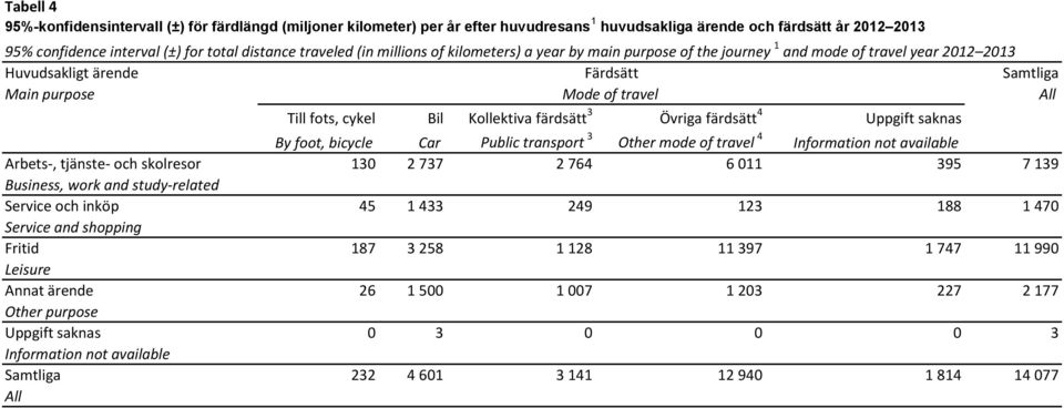 3 Övriga färdsätt 4 Uppgift saknas By foot, bicycle Car Public transport 3 Other mode of travel 4 Information not available Arbets-, tjänste- och skolresor 130 2 737 2 764 6 011 395 7 139 Business,