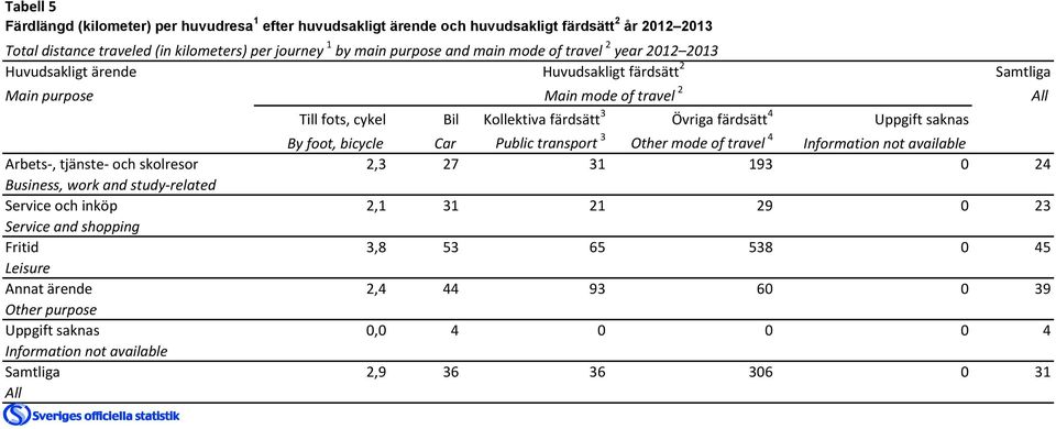 saknas By foot, bicycle Car Public transport 3 Other mode of travel 4 Information not available Arbets-, tjänste- och skolresor 2,3 27 31 193 0 24 Business, work and study-related Service