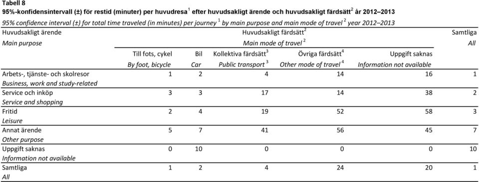 färdsätt 3 Övriga färdsätt 4 Uppgift saknas By foot, bicycle Car Public transport 3 Other mode of travel 4 Information not available Arbets-, tjänste- och skolresor 1 2 4 14 16 1 Business, work and