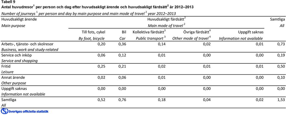 transport 3 Other mode of travel 4 Information not available Arbets-, tjänste- och skolresor 0,20 0,36 0,14 0,02 0,01 0,73 Business, work and study-related Service och inköp 0,06 0,12 0,01 0,00 0,00