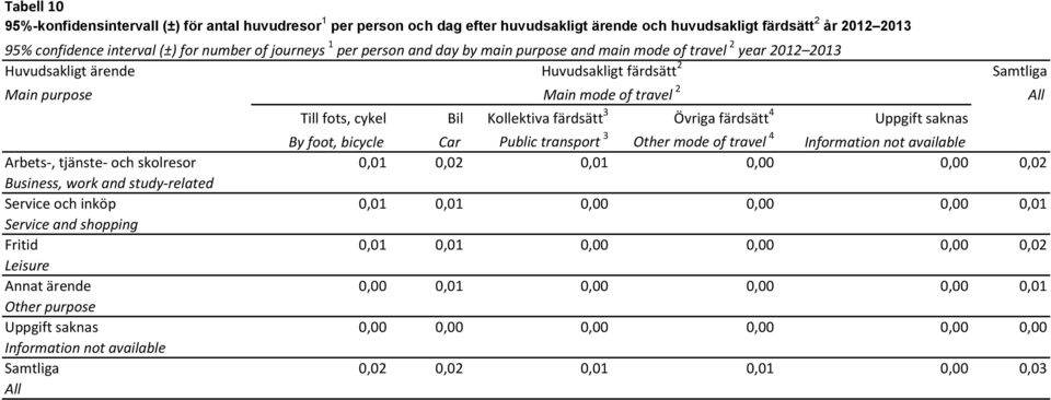 Övriga färdsätt 4 Uppgift saknas By foot, bicycle Car Public transport 3 Other mode of travel 4 Information not available Arbets-, tjänste- och skolresor 0,01 0,02 0,01 0,00 0,00 0,02 Business, work