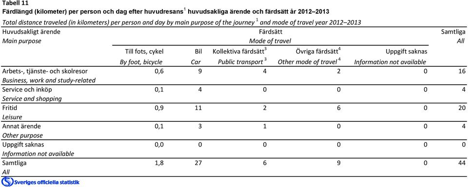 saknas By foot, bicycle Car Public transport 3 Other mode of travel 4 Information not available Arbets-, tjänste- och skolresor 0,6 9 4 2 0 16 Business, work and study-related Service