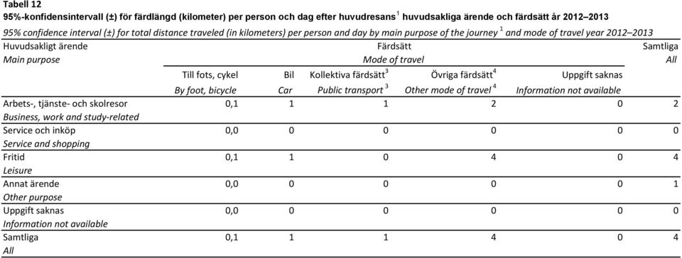 färdsätt 3 Övriga färdsätt 4 Uppgift saknas By foot, bicycle Car Public transport 3 Other mode of travel 4 Information not available Arbets-, tjänste- och skolresor 0,1 1 1 2 0 2 Business, work and