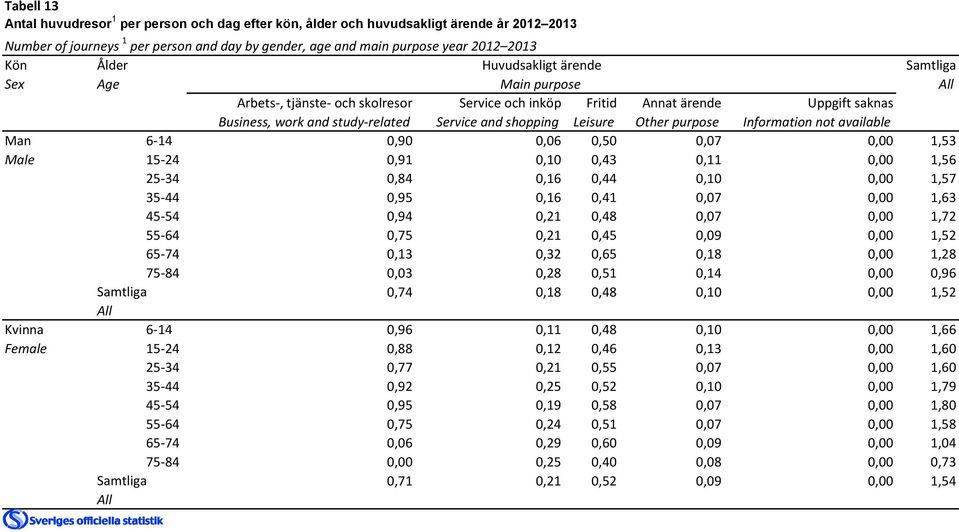 purpose Information not available Man 6-14 0,90 0,06 0,50 0,07 0,00 1,53 Male 15-24 0,91 0,10 0,43 0,11 0,00 1,56 25-34 0,84 0,16 0,44 0,10 0,00 1,57 35-44 0,95 0,16 0,41 0,07 0,00 1,63 45-54 0,94