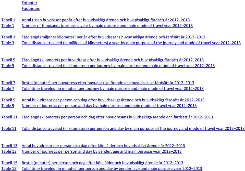 by main purpose of the journey and mode of travel year 2012 2013 Tabell 5 Färdlängd (kilometer) per huvudresa efter huvudsakligt ärende och huvudsakligt färdsätt år 2012 2013 Table 5 Total distance