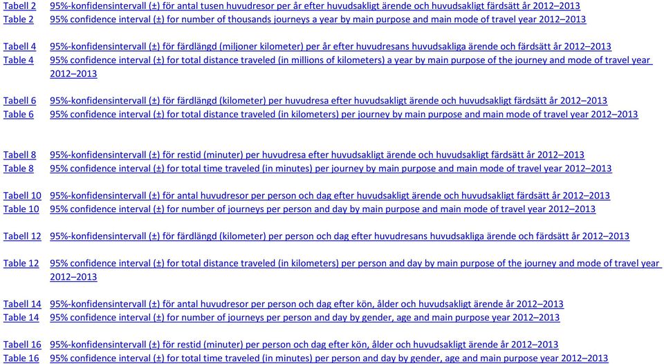 år 2012 2013 Table 4 95% confidence interval (±) for total distance traveled (in millions of kilometers) a year by main purpose of the journey and mode of travel year 2012 2013 Tabell 6