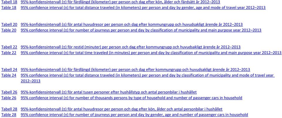 år 2012 2013 Table 20 95% confidence interval (±) for number of journeys per person and day by classification of municipality and main purpose year 2012 2013 Tabell 22 95%-konfidensintervall (±) för