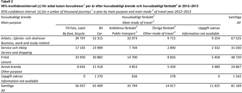 färdsätt 4 Uppgift saknas By foot, bicycle Car Public transport 3 Other mode of travel 4 Information not available Arbets-, tjänste- och skolresor 39 797 52 315 32 073 9 715 9 254 67 525 Business,