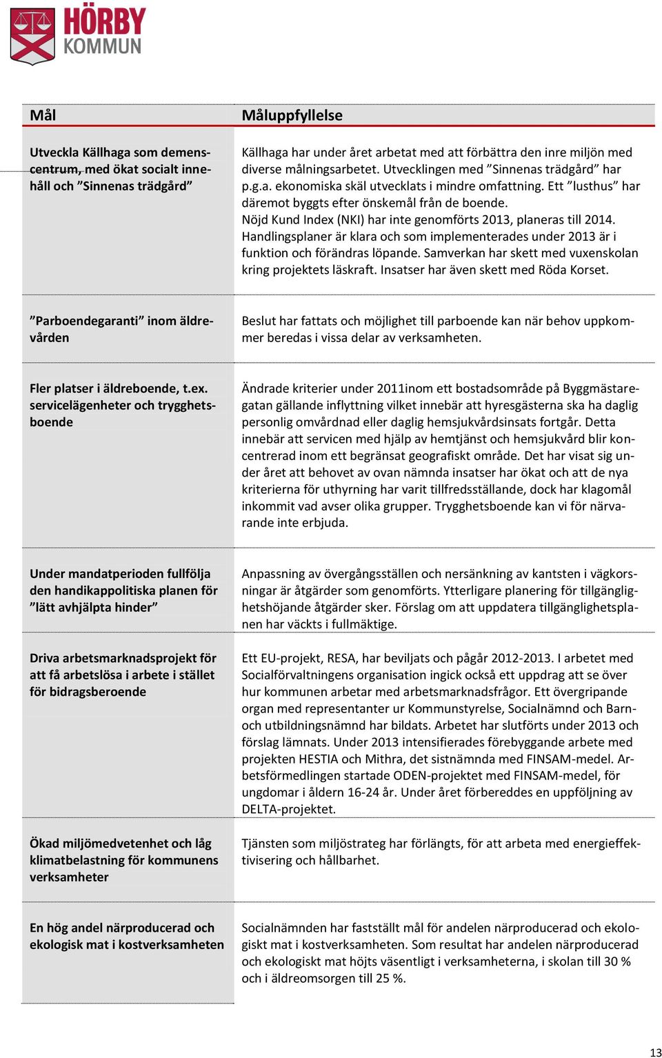 Nöjd Kund Index (NKI) har inte genomförts 2013, planeras till 2014. Handlingsplaner är klara och som implementerades under 2013 är i funktion och förändras löpande.