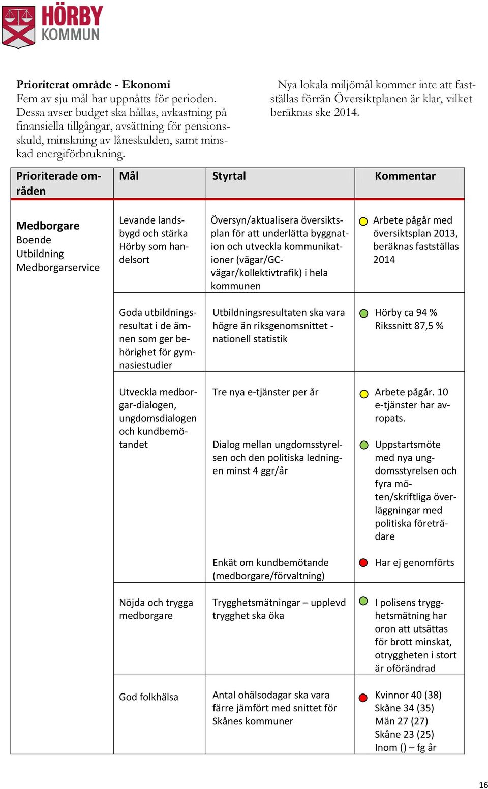 Nya lokala miljömål kommer inte att fastställas förrän Översiktplanen är klar, vilket beräknas ske 2014.