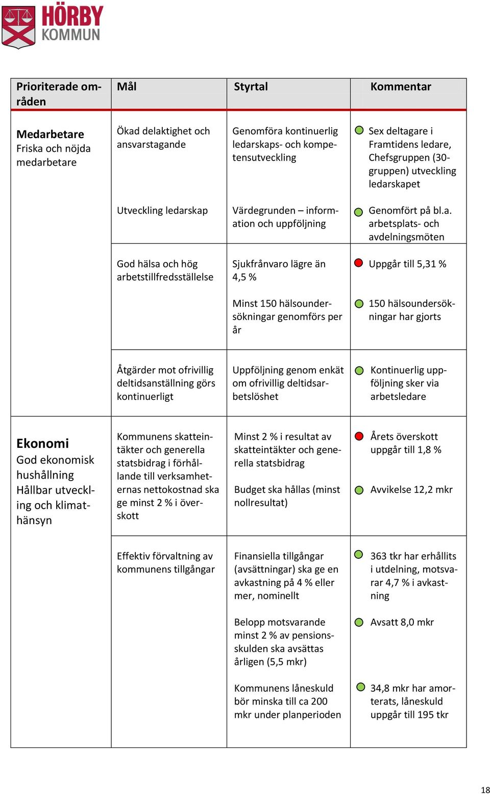 hög arbetstillfredsställelse Sjukfrånvaro lägre än 4,5 % Uppgår till 5,31 % Minst 150 hälsoundersökningar genomförs per år 150 hälsoundersökningar har gjorts Åtgärder mot ofrivillig