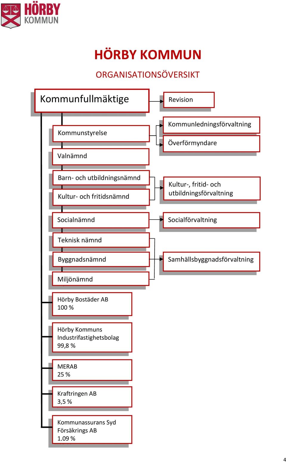 Socialnämnd Socialförvaltning Teknisk nämnd Byggnadsnämnd Samhällsbyggnadsförvaltning Miljönämnd Hörby Bostäder AB