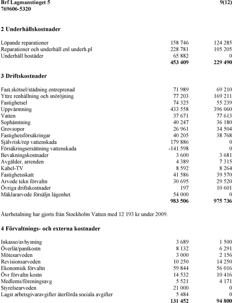 skötsel/städning entreprenad 71 989 69 210 Yttre renhållning och snöröjning 77 203 169 211 Fastighetsel 74 325 55 239 Uppvärmning 433 558 396 060 Vatten 37 671 77 613 Sophämtning 40 247 36 180