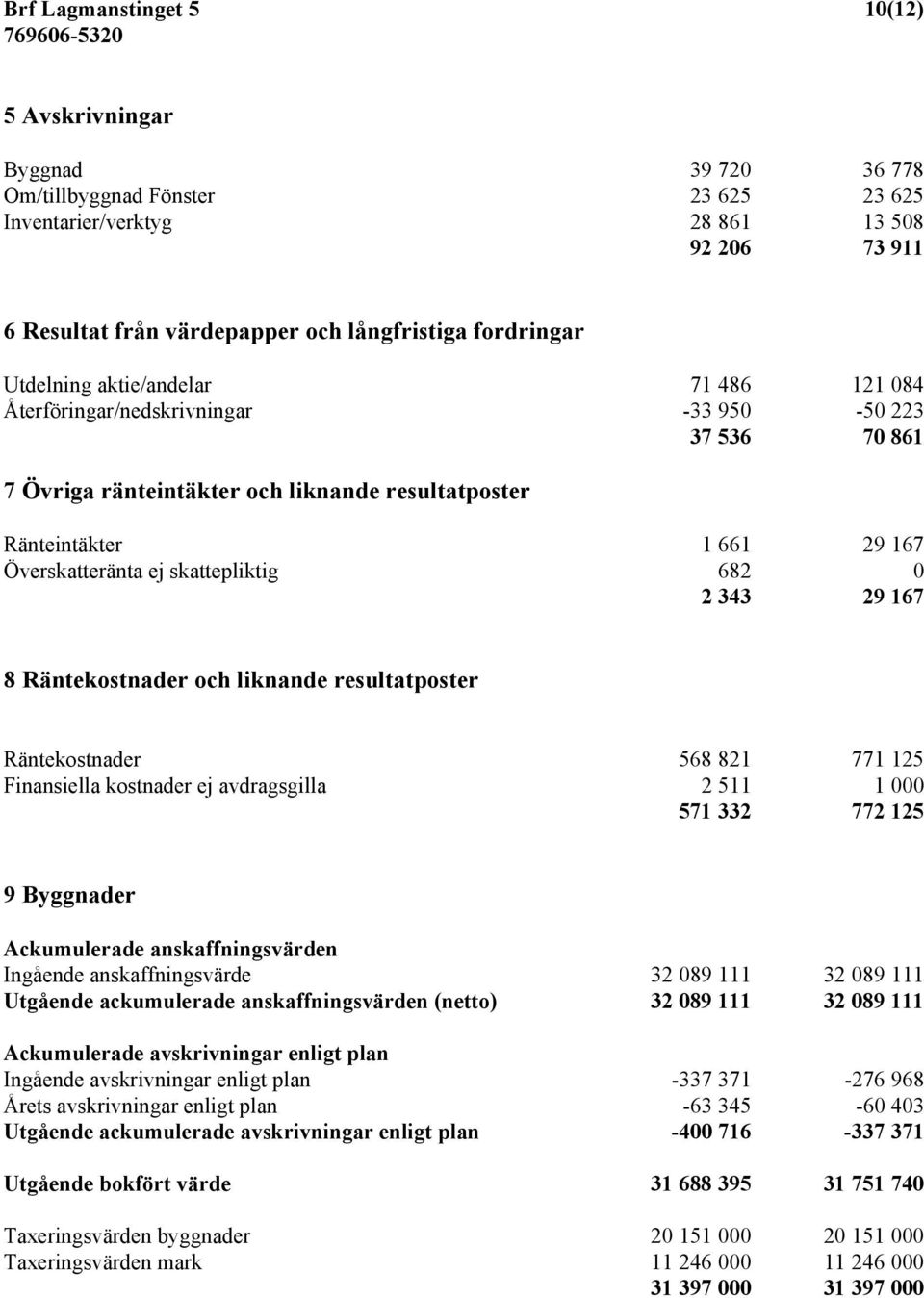 Överskatteränta ej skattepliktig 682 0 2 343 29 167 8 Räntekostnader och liknande resultatposter Räntekostnader 568 821 771 125 Finansiella kostnader ej avdragsgilla 2 511 1 000 571 332 772 125 9