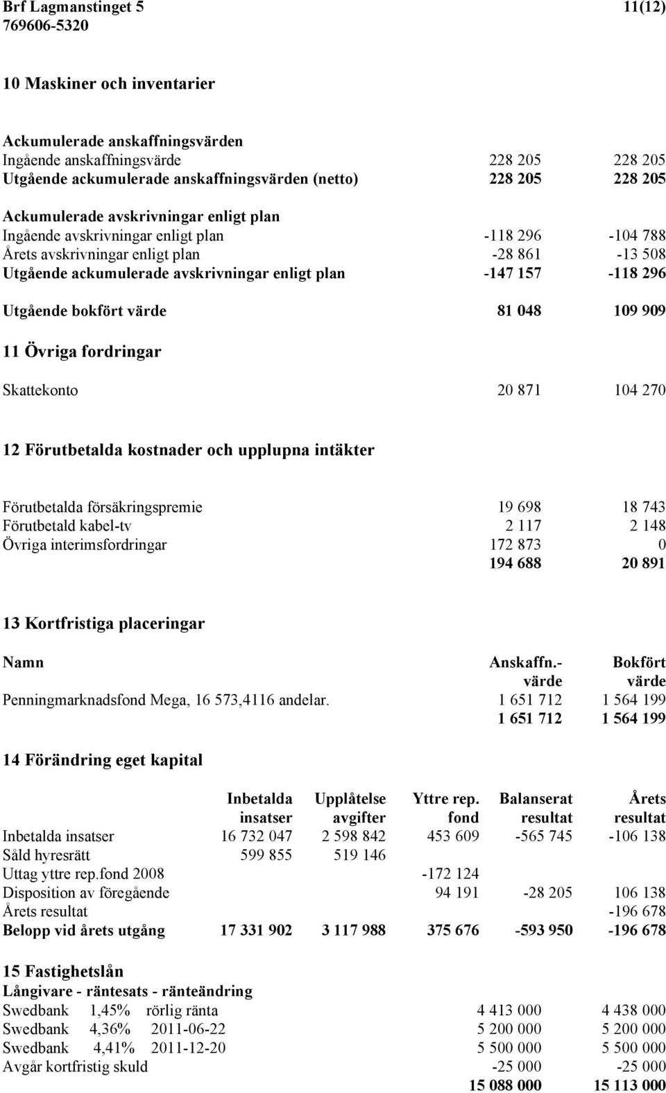 296 Utgående bokfört värde 81 048 109 909 11 Övriga fordringar Skattekonto 20 871 104 270 12 Förutbetalda kostnader och upplupna intäkter Förutbetalda försäkringspremie 19 698 18 743 Förutbetald