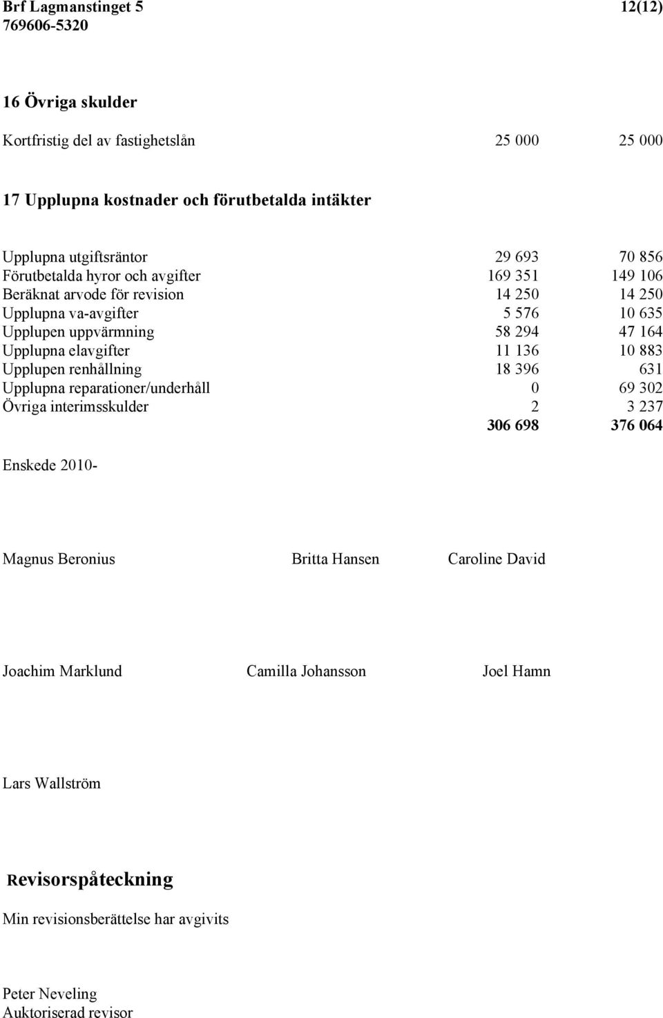 elavgifter 11 136 10 883 Upplupen renhållning 18 396 631 Upplupna reparationer/underhåll 0 69 302 Övriga interimsskulder 2 3 237 306 698 376 064 Enskede 2010- Magnus Beronius