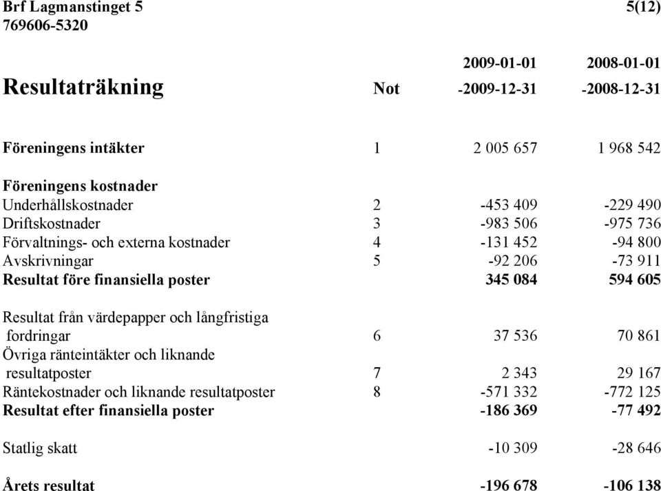 före finansiella poster 345 084 594 605 Resultat från värdepapper och långfristiga fordringar 6 37 536 70 861 Övriga ränteintäkter och liknande resultatposter 7 2 343