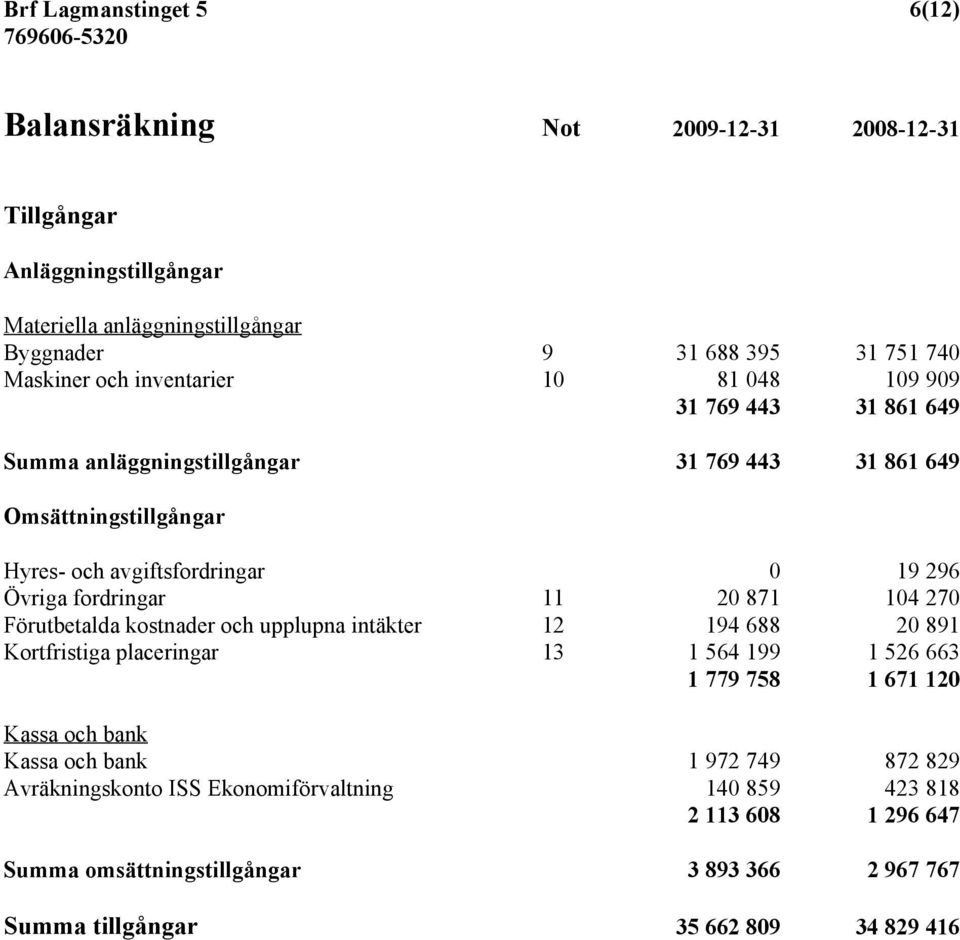 11 20 871 104 270 Förutbetalda kostnader och upplupna intäkter 12 194 688 20 891 Kortfristiga placeringar 13 1 564 199 1 526 663 1 779 758 1 671 120 Kassa och bank Kassa och bank