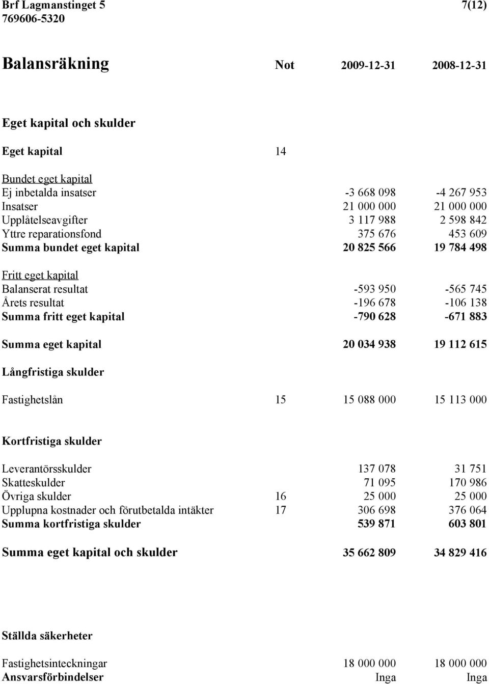 -196 678-106 138 Summa fritt eget kapital -790 628-671 883 Summa eget kapital 20 034 938 19 112 615 Långfristiga skulder Fastighetslån 15 15 088 000 15 113 000 Kortfristiga skulder Leverantörsskulder