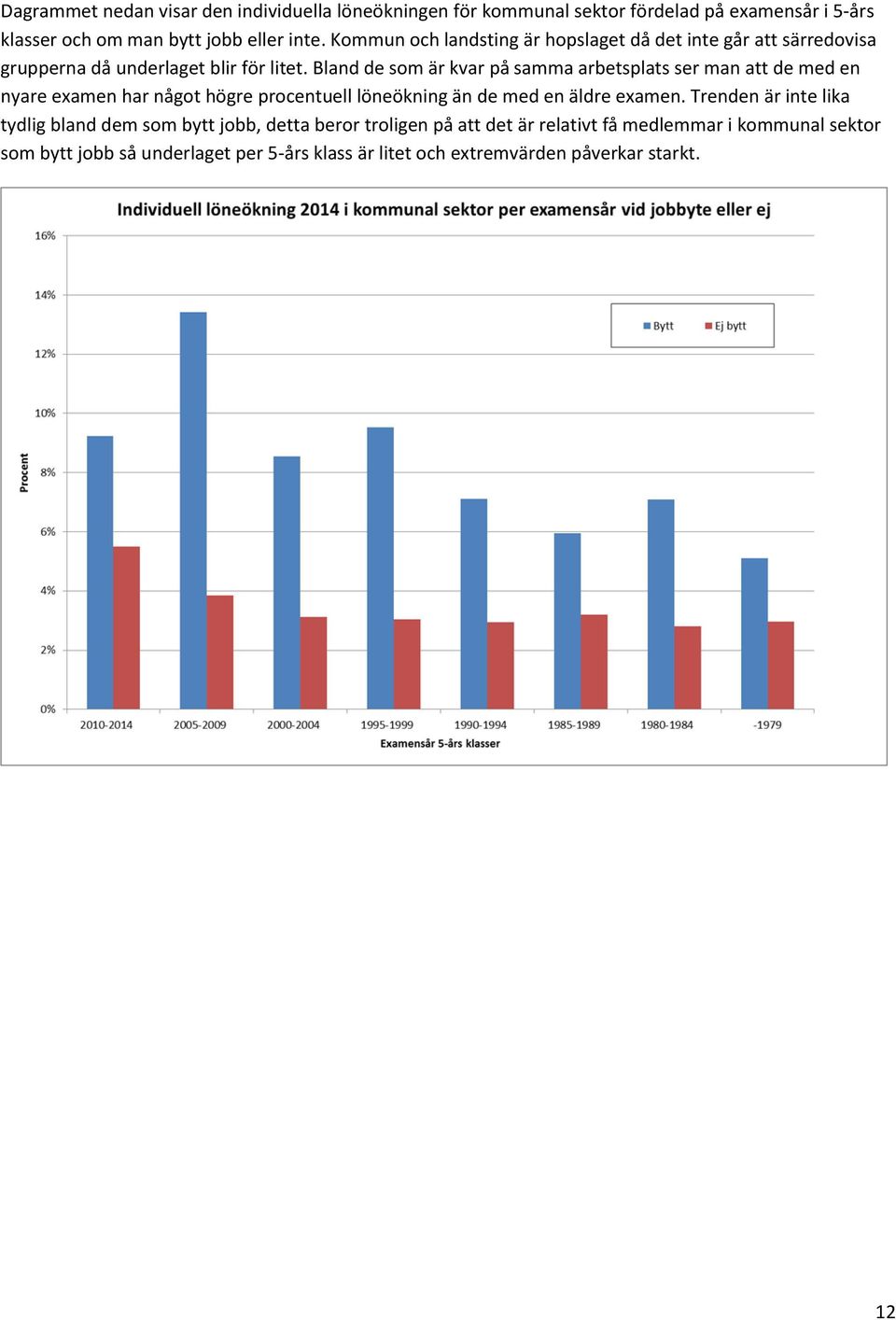 Bland de som är kvar på samma arbetsplats ser man att de med en nyare examen har något högre procentuell löneökning än de med en äldre examen.