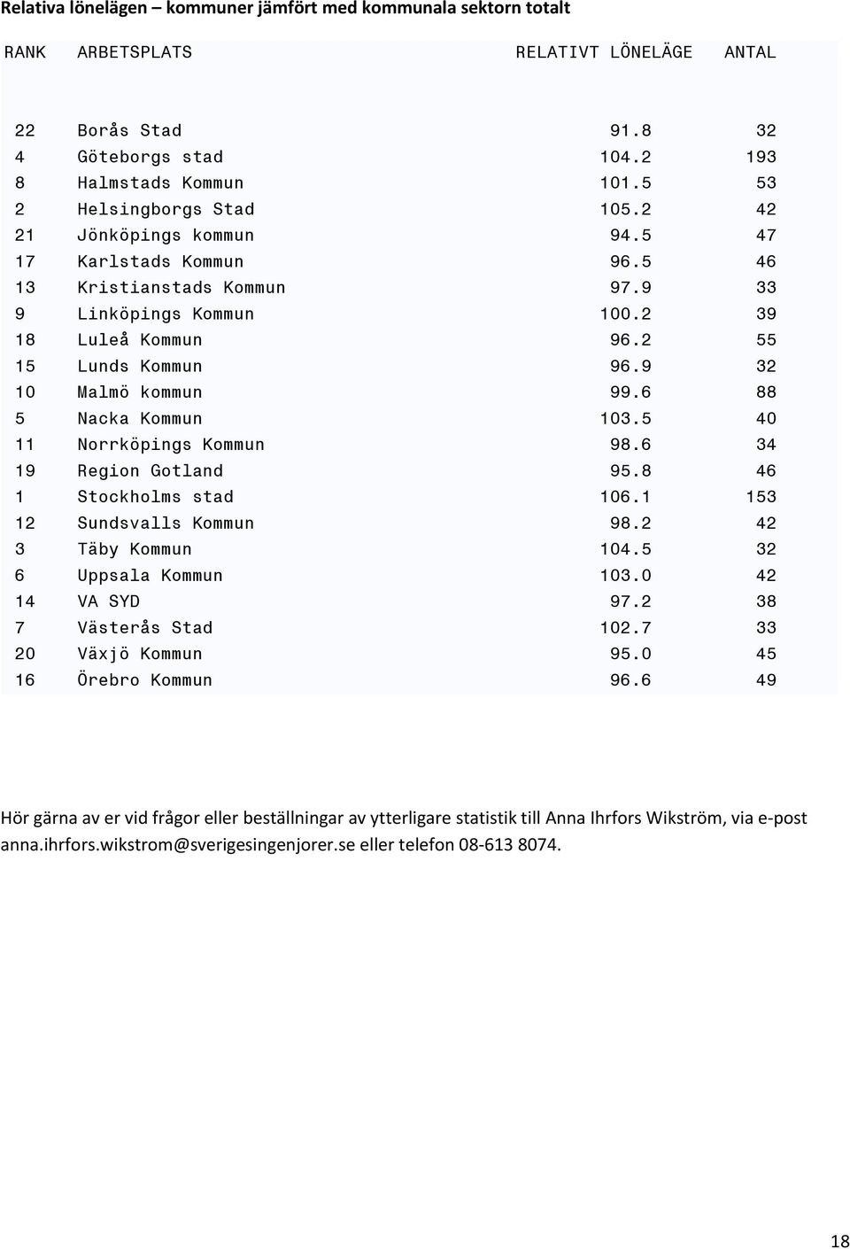 9 32 10 Malmö kommun 99.6 88 5 Nacka Kommun 103.5 40 11 Norrköpings Kommun 98.6 34 19 Region Gotland 95.8 46 1 Stockholms stad 106.1 153 12 Sundsvalls Kommun 98.2 42 3 Täby Kommun 104.